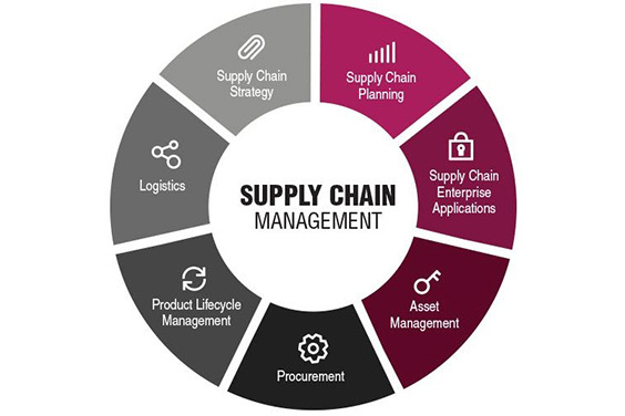 Supply chain management